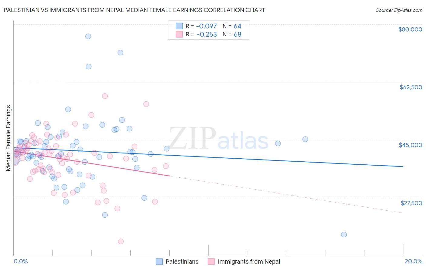 Palestinian vs Immigrants from Nepal Median Female Earnings