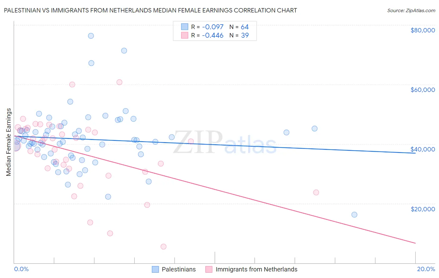 Palestinian vs Immigrants from Netherlands Median Female Earnings