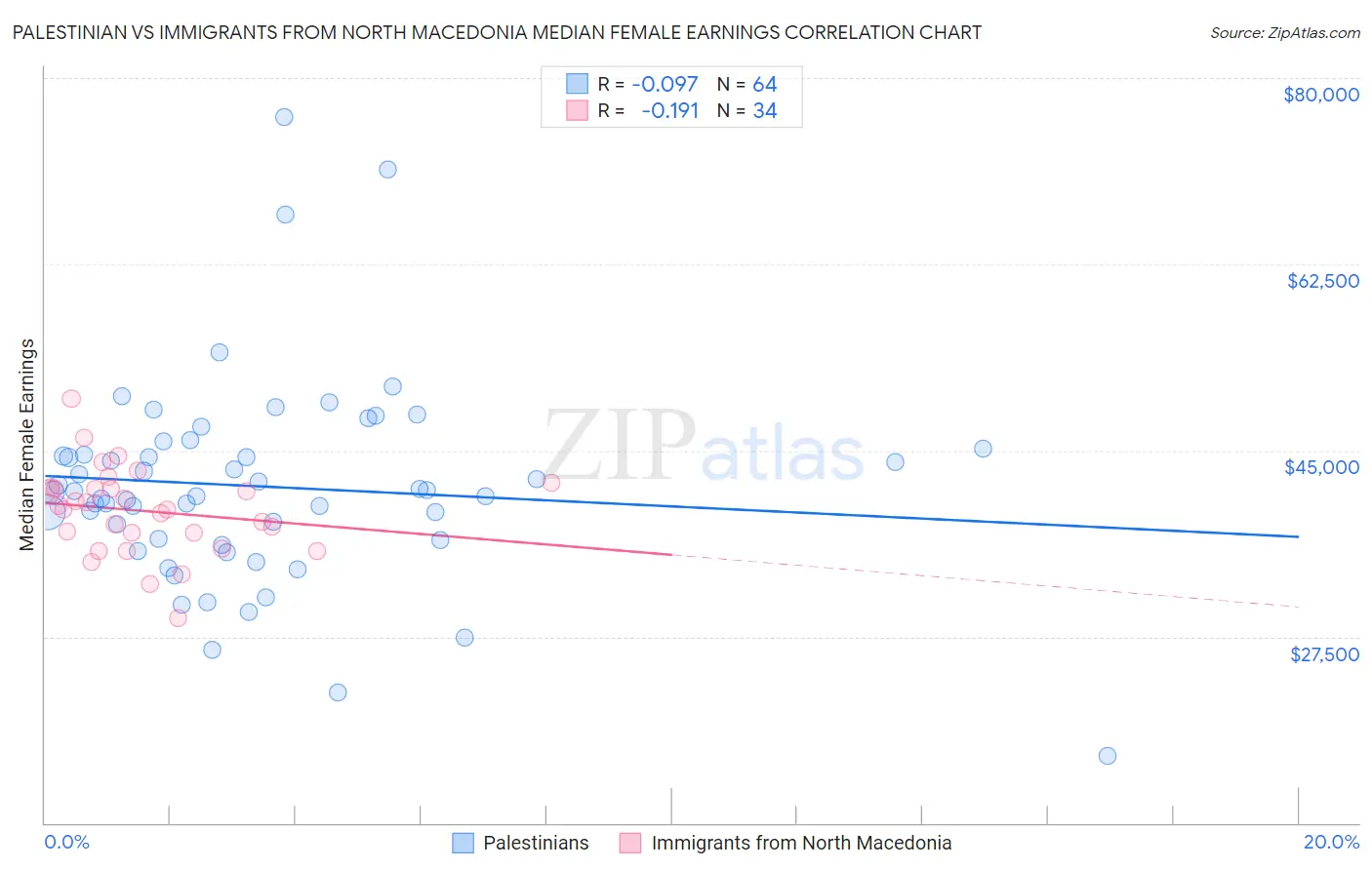 Palestinian vs Immigrants from North Macedonia Median Female Earnings