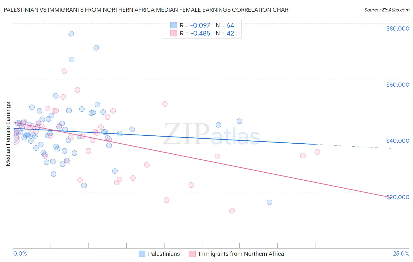 Palestinian vs Immigrants from Northern Africa Median Female Earnings