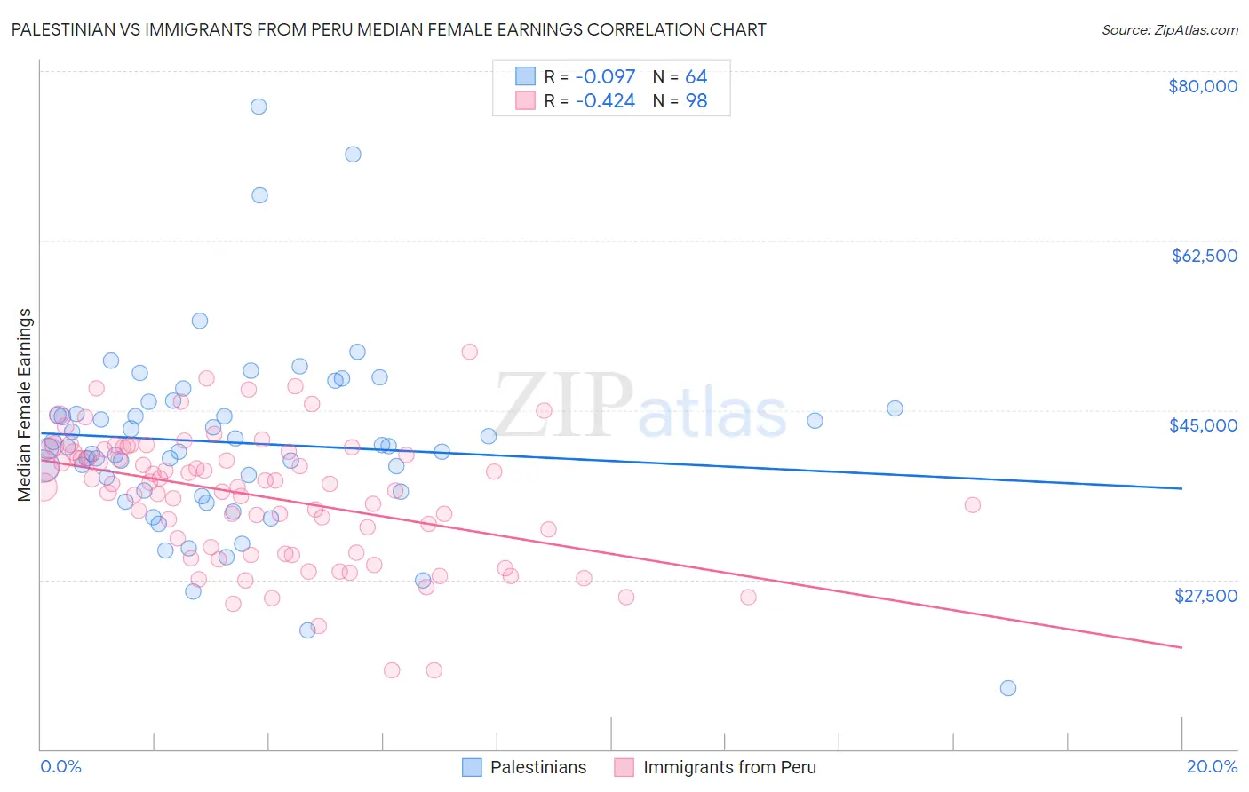 Palestinian vs Immigrants from Peru Median Female Earnings