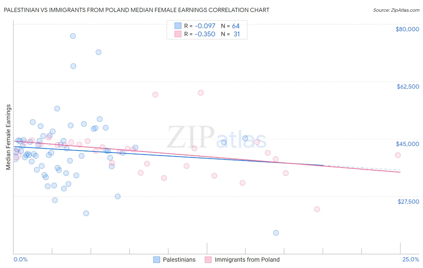 Palestinian vs Immigrants from Poland Median Female Earnings
