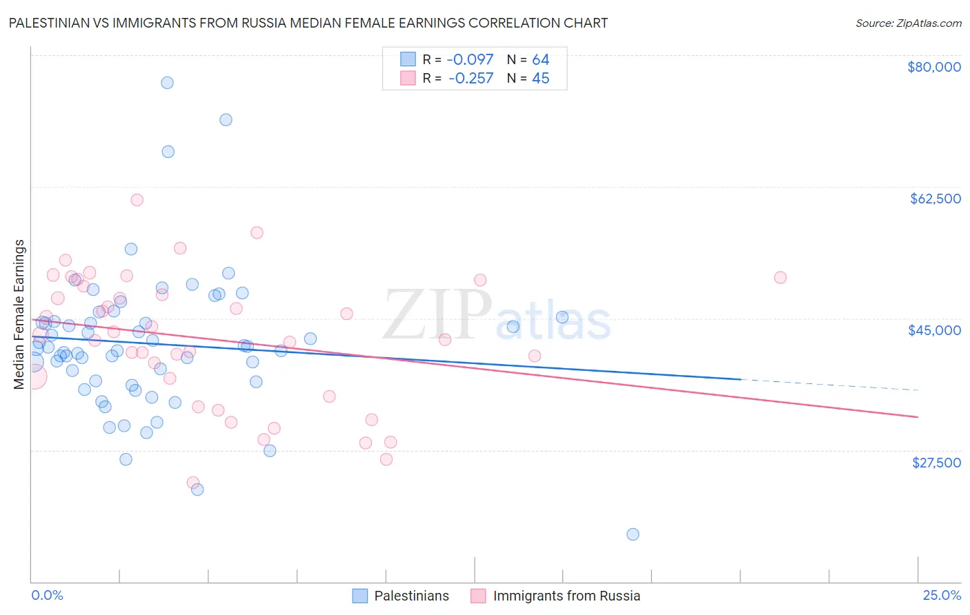 Palestinian vs Immigrants from Russia Median Female Earnings