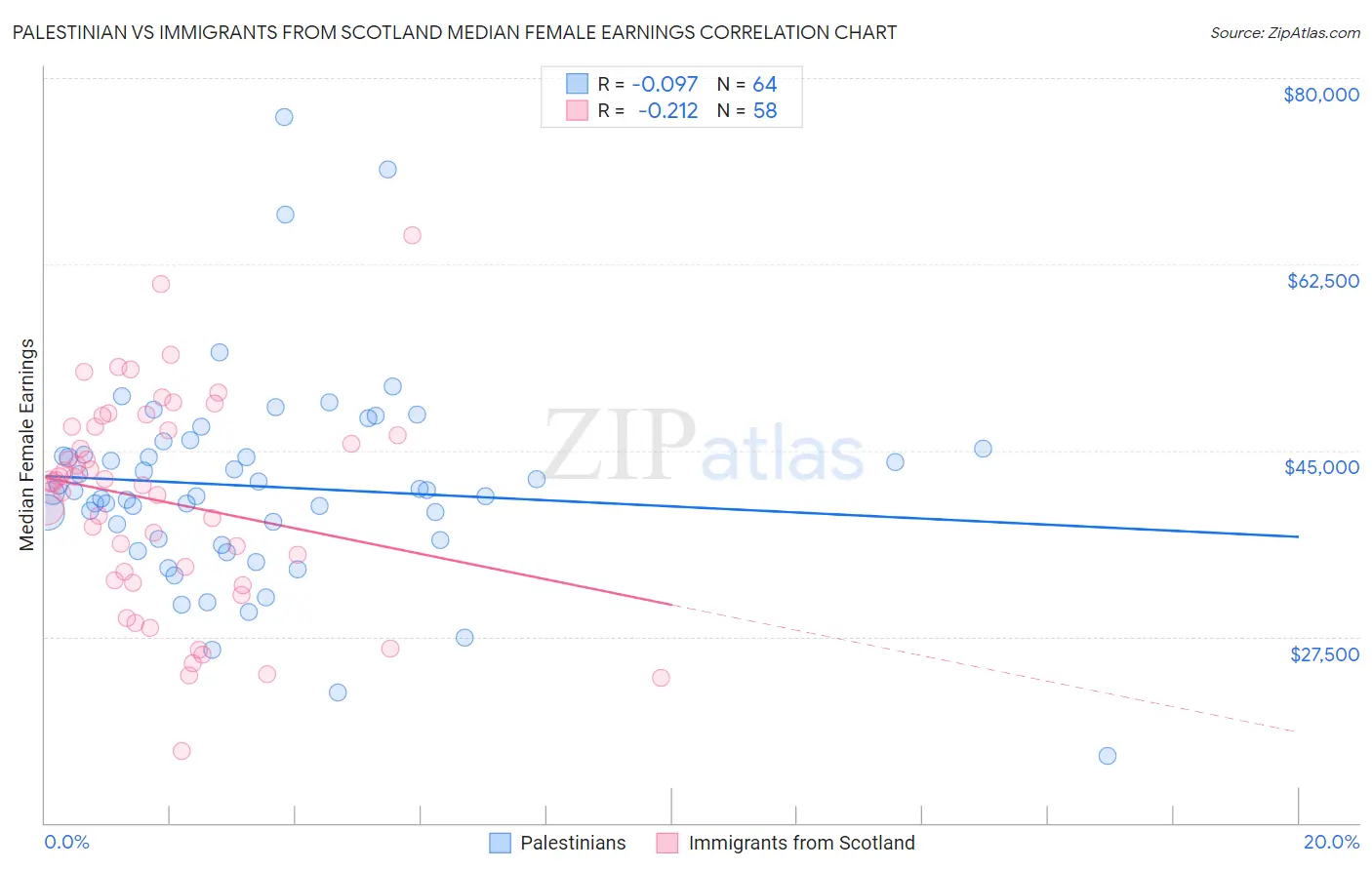 Palestinian vs Immigrants from Scotland Median Female Earnings