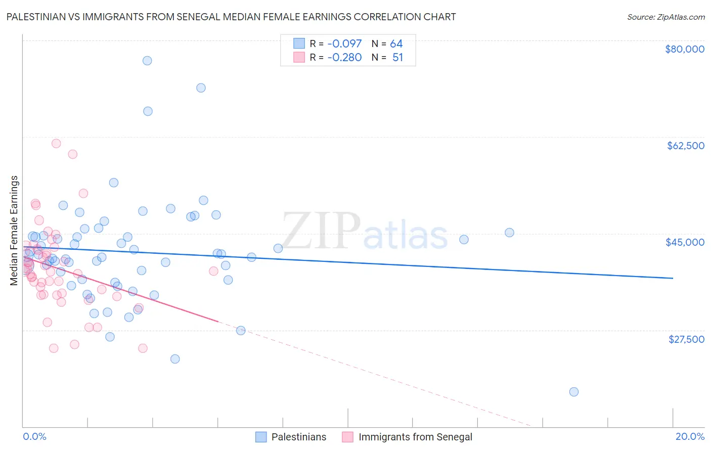 Palestinian vs Immigrants from Senegal Median Female Earnings