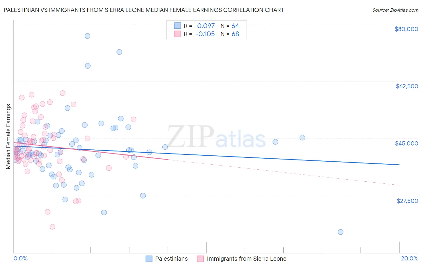 Palestinian vs Immigrants from Sierra Leone Median Female Earnings