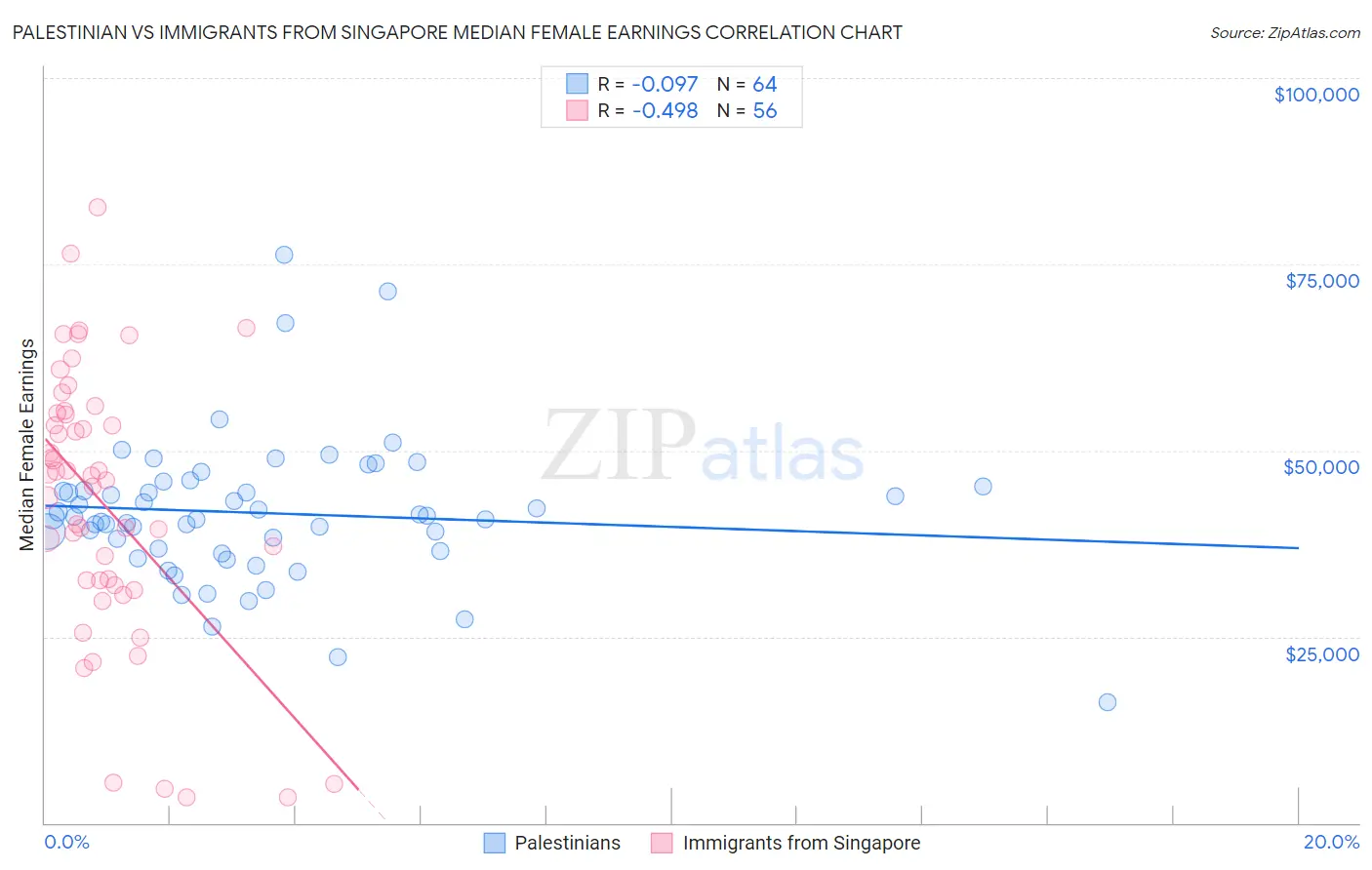 Palestinian vs Immigrants from Singapore Median Female Earnings