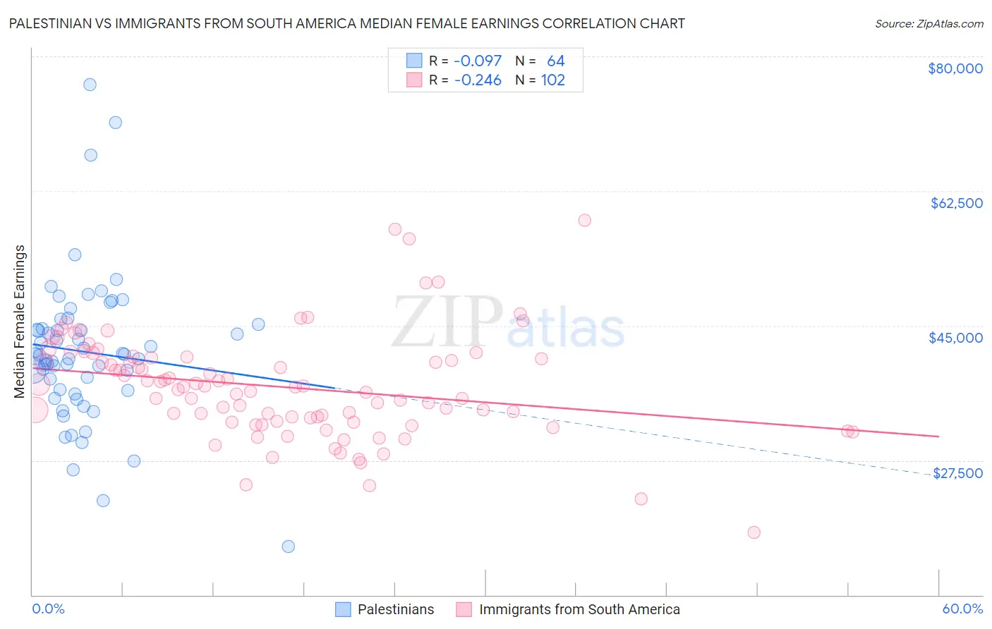 Palestinian vs Immigrants from South America Median Female Earnings