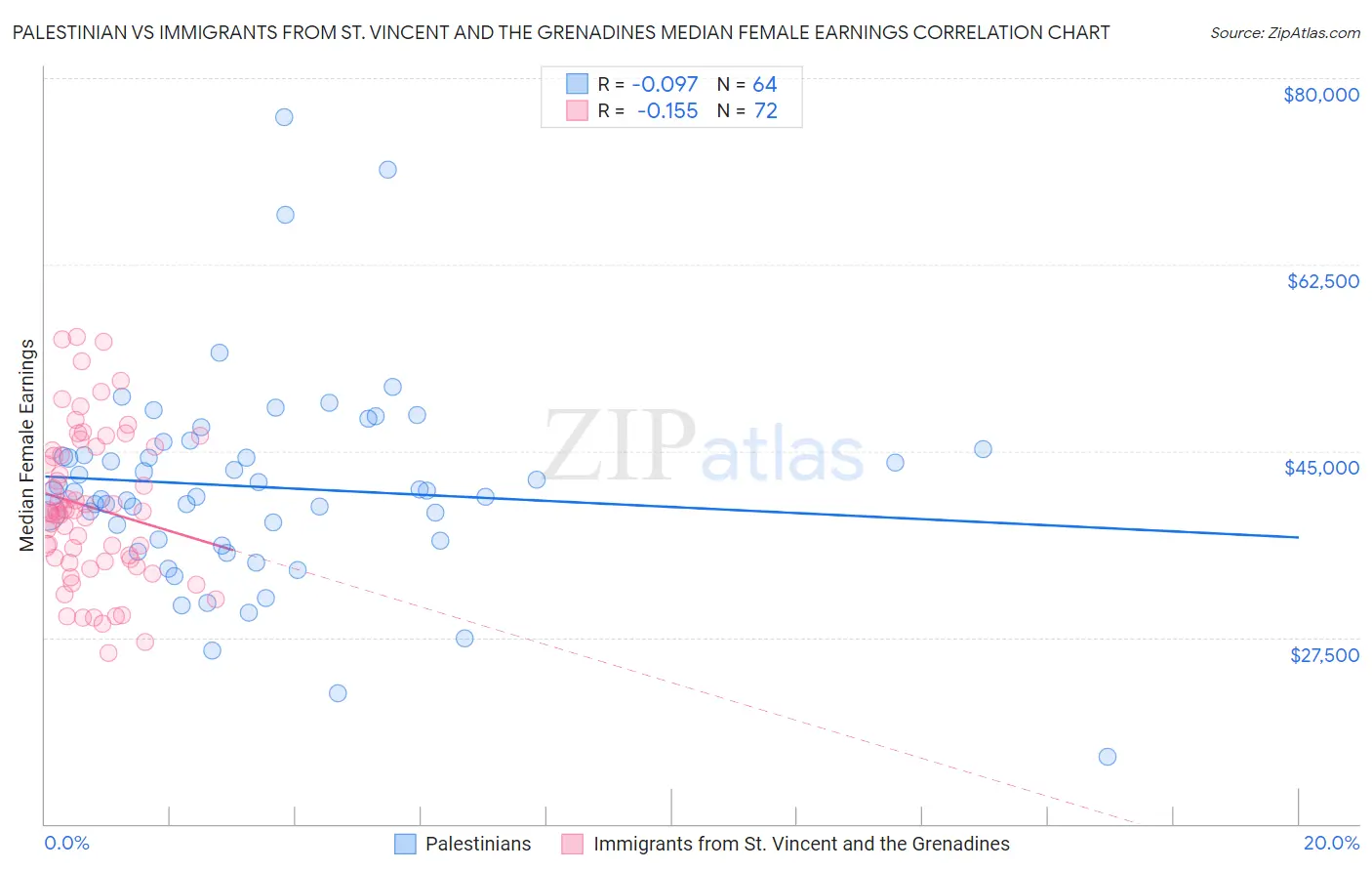 Palestinian vs Immigrants from St. Vincent and the Grenadines Median Female Earnings