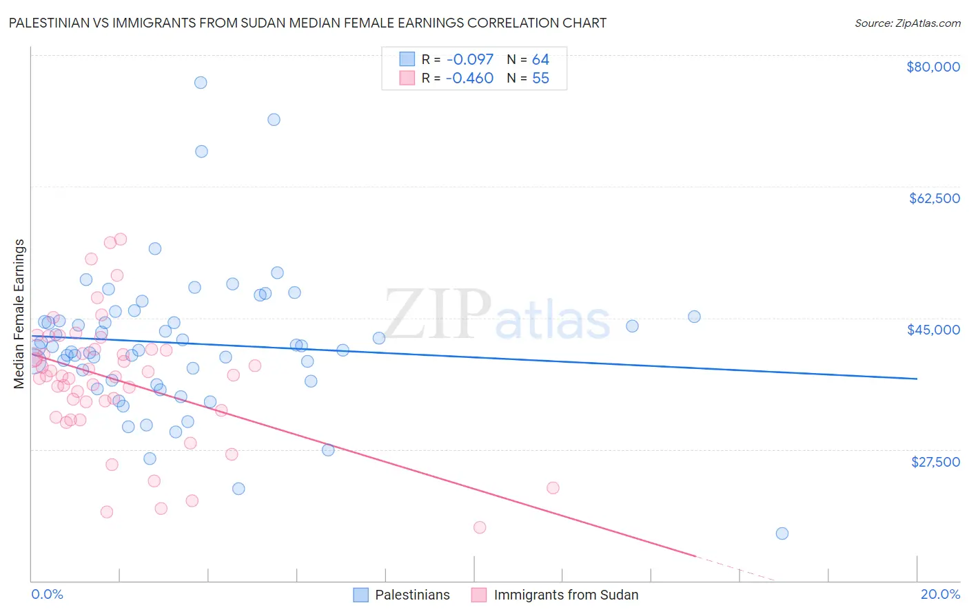 Palestinian vs Immigrants from Sudan Median Female Earnings