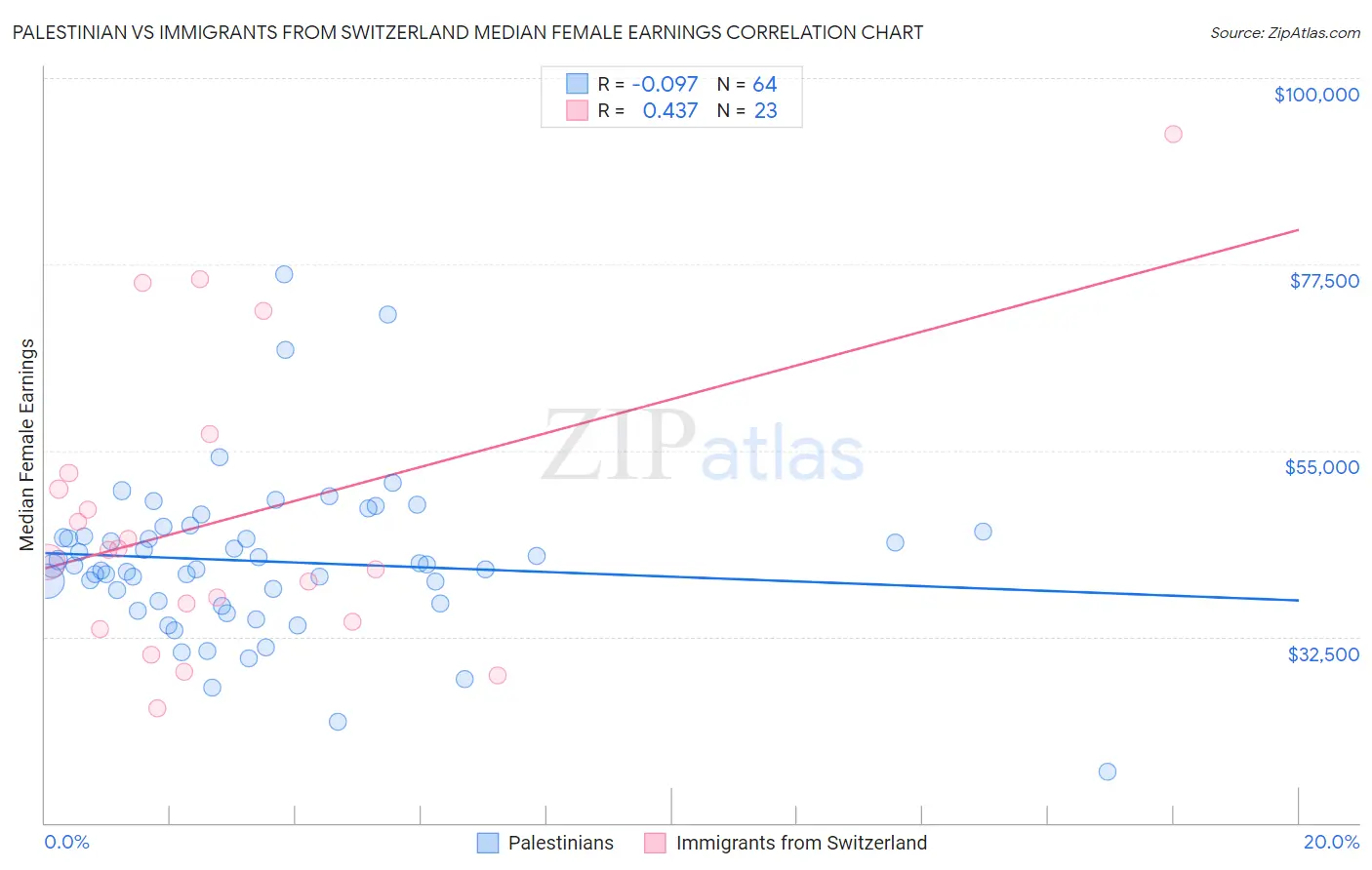Palestinian vs Immigrants from Switzerland Median Female Earnings