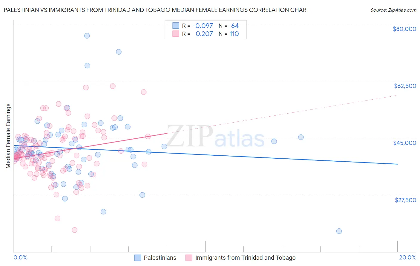 Palestinian vs Immigrants from Trinidad and Tobago Median Female Earnings