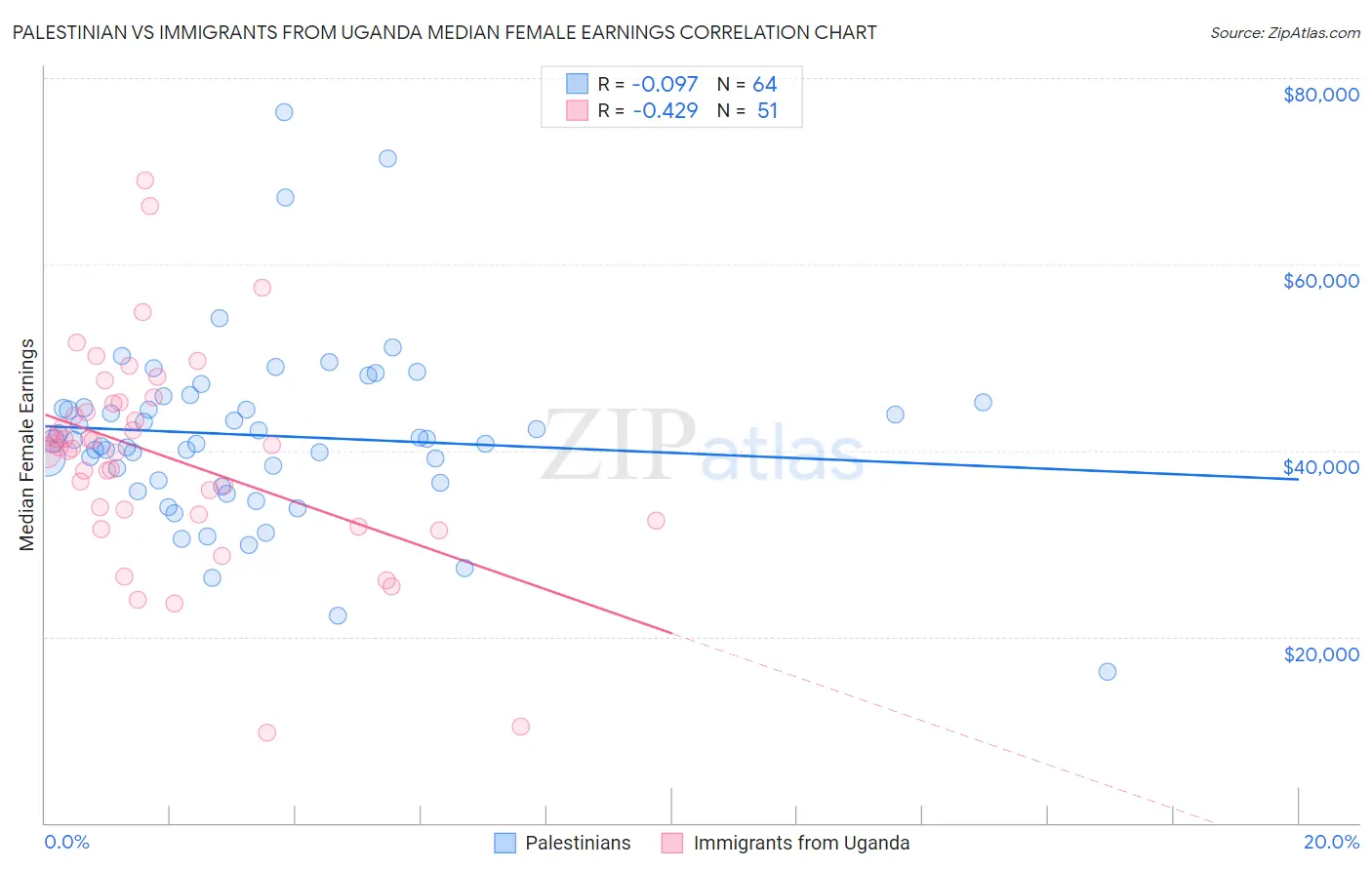 Palestinian vs Immigrants from Uganda Median Female Earnings