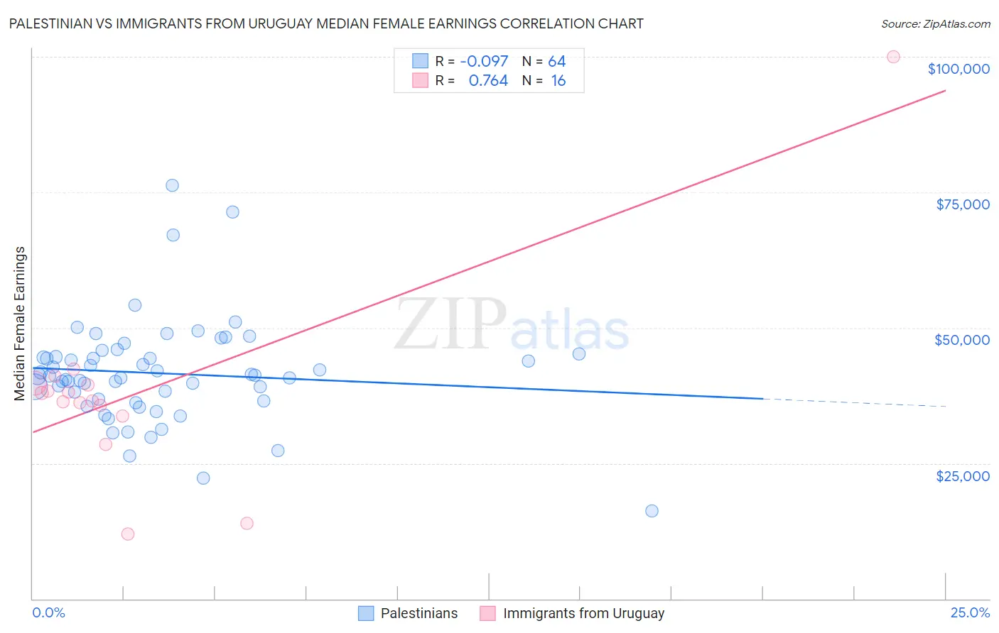 Palestinian vs Immigrants from Uruguay Median Female Earnings