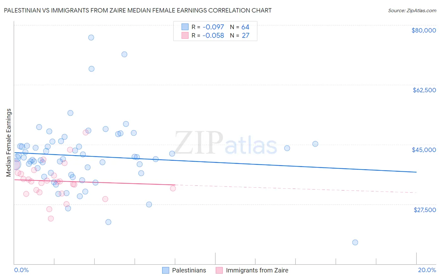 Palestinian vs Immigrants from Zaire Median Female Earnings