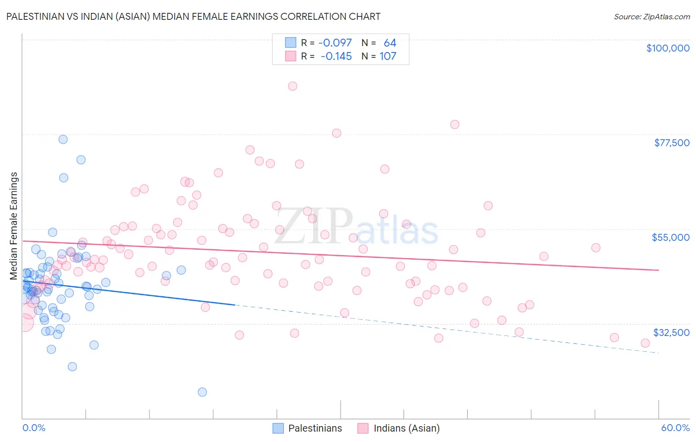 Palestinian vs Indian (Asian) Median Female Earnings