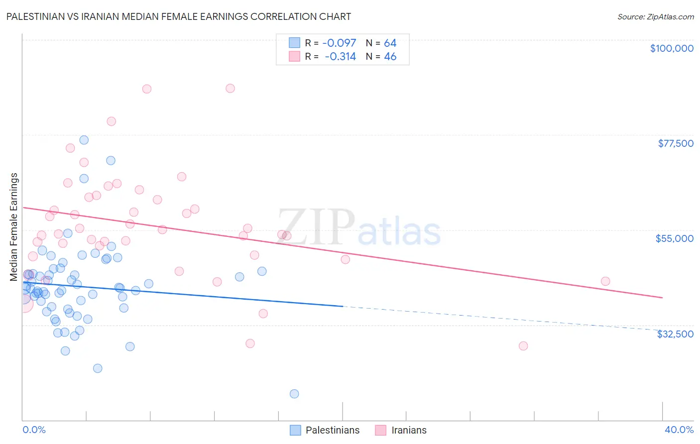 Palestinian vs Iranian Median Female Earnings