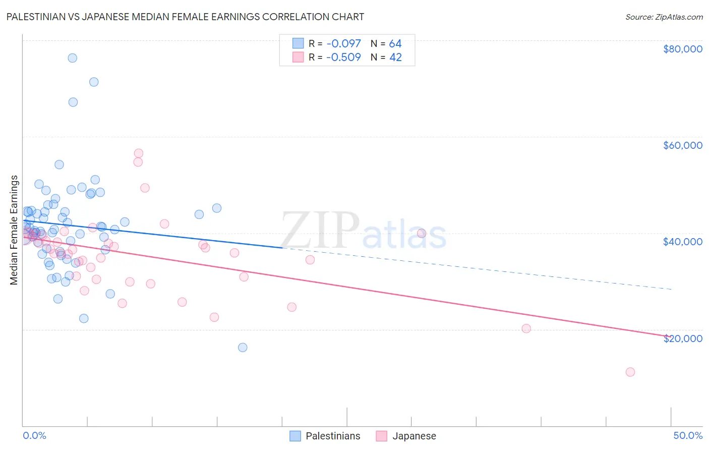 Palestinian vs Japanese Median Female Earnings