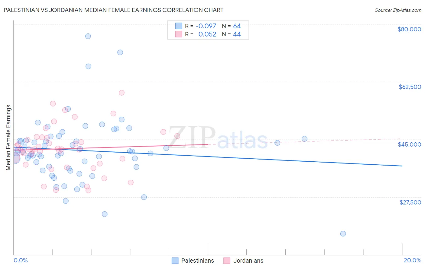 Palestinian vs Jordanian Median Female Earnings