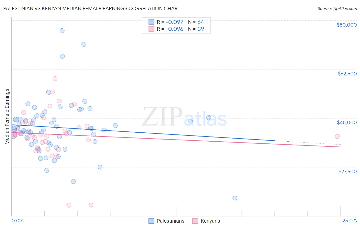 Palestinian vs Kenyan Median Female Earnings