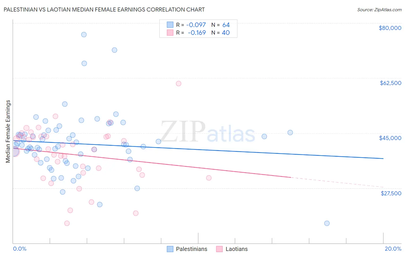 Palestinian vs Laotian Median Female Earnings