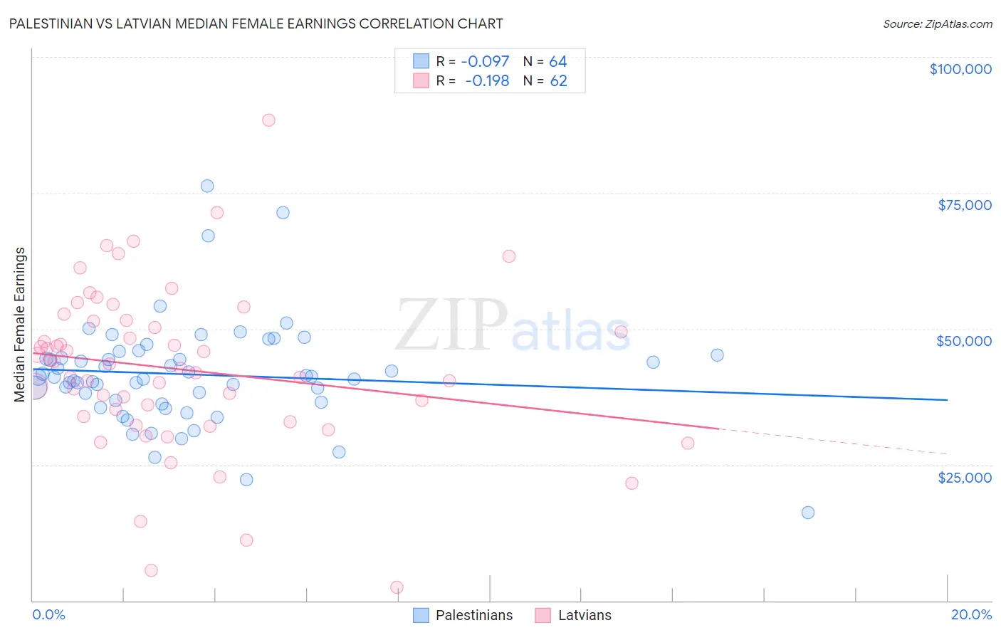 Palestinian vs Latvian Median Female Earnings