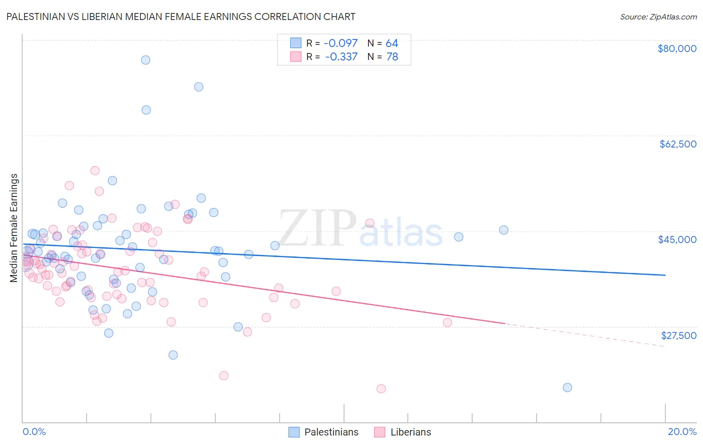 Palestinian vs Liberian Median Female Earnings