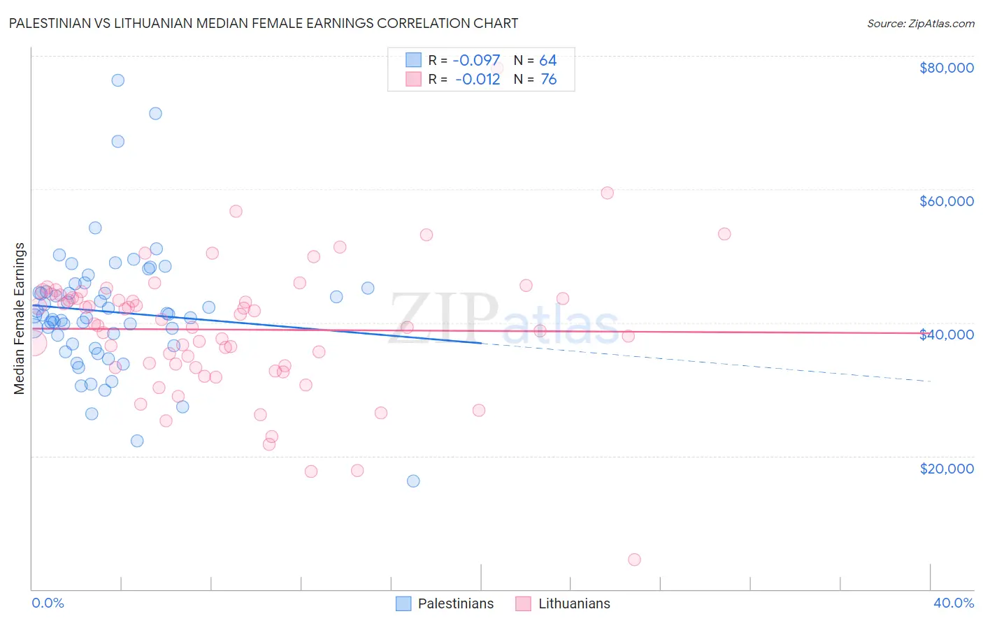 Palestinian vs Lithuanian Median Female Earnings