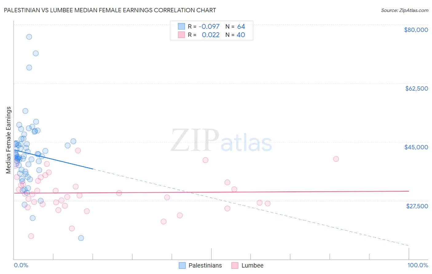 Palestinian vs Lumbee Median Female Earnings