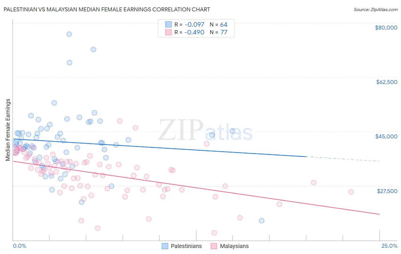 Palestinian vs Malaysian Median Female Earnings