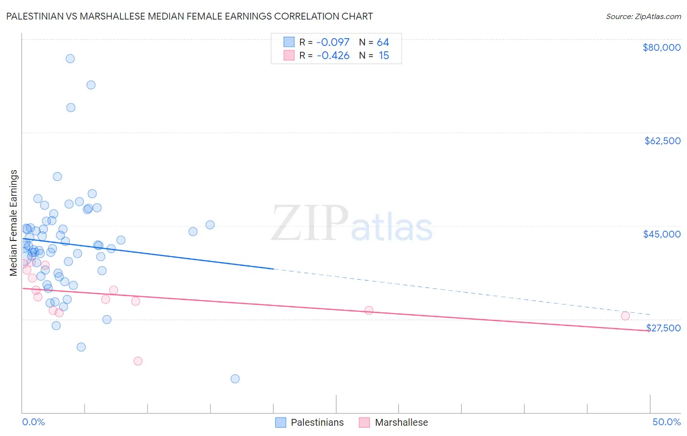 Palestinian vs Marshallese Median Female Earnings