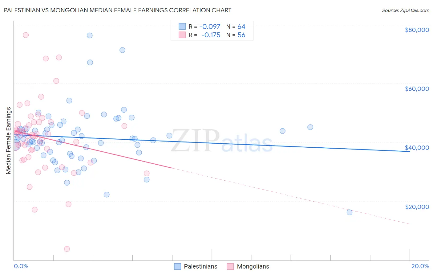 Palestinian vs Mongolian Median Female Earnings