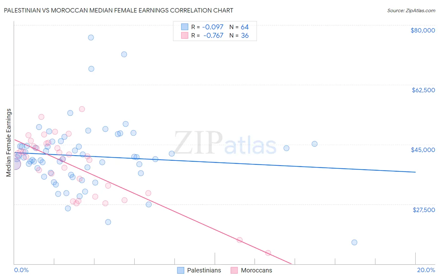 Palestinian vs Moroccan Median Female Earnings