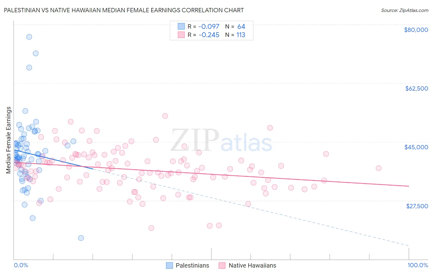 Palestinian vs Native Hawaiian Median Female Earnings