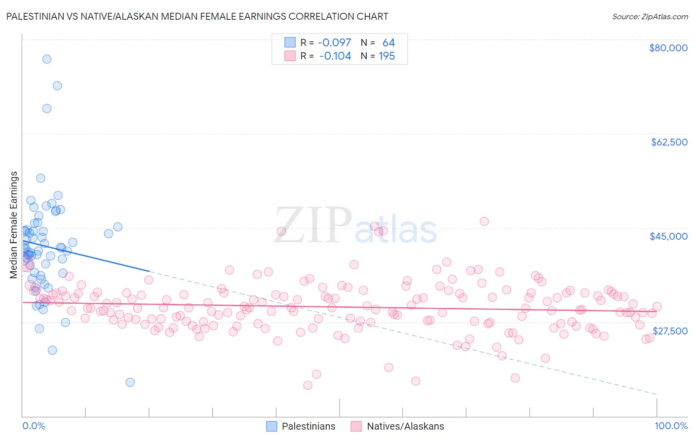 Palestinian vs Native/Alaskan Median Female Earnings