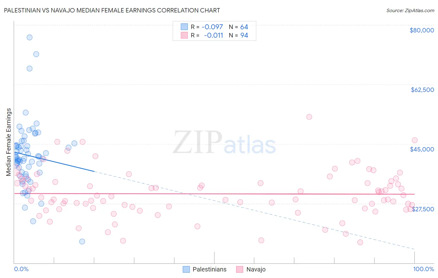 Palestinian vs Navajo Median Female Earnings