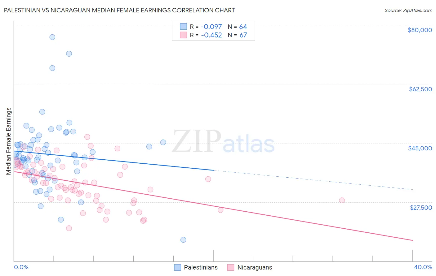 Palestinian vs Nicaraguan Median Female Earnings