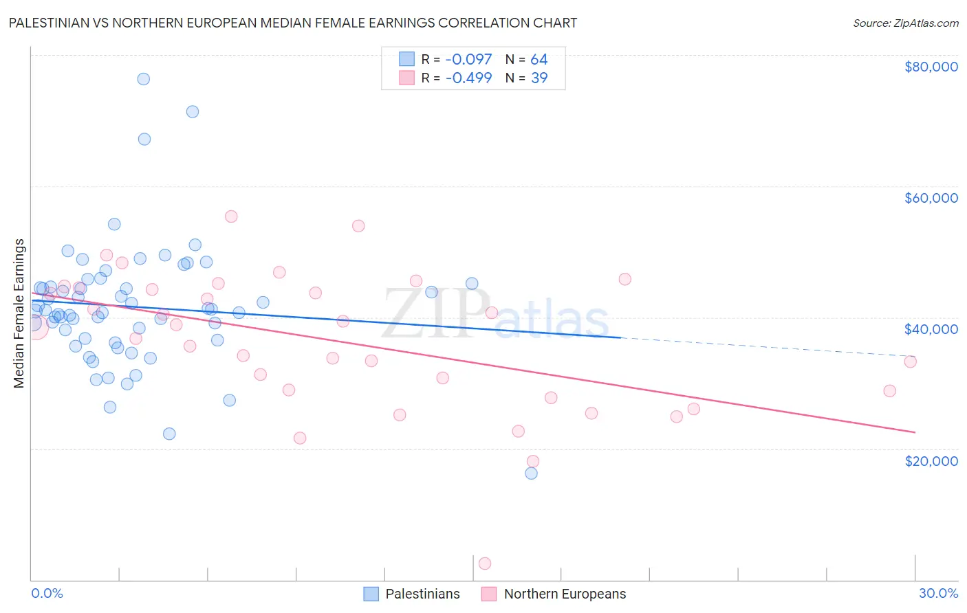 Palestinian vs Northern European Median Female Earnings