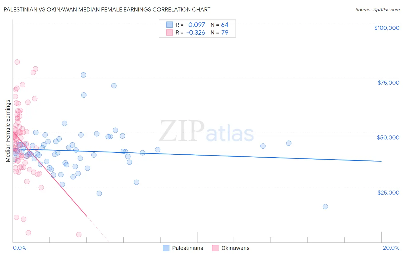 Palestinian vs Okinawan Median Female Earnings