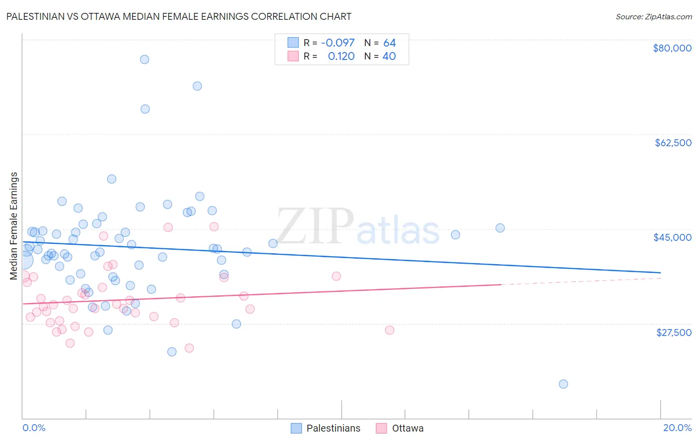 Palestinian vs Ottawa Median Female Earnings