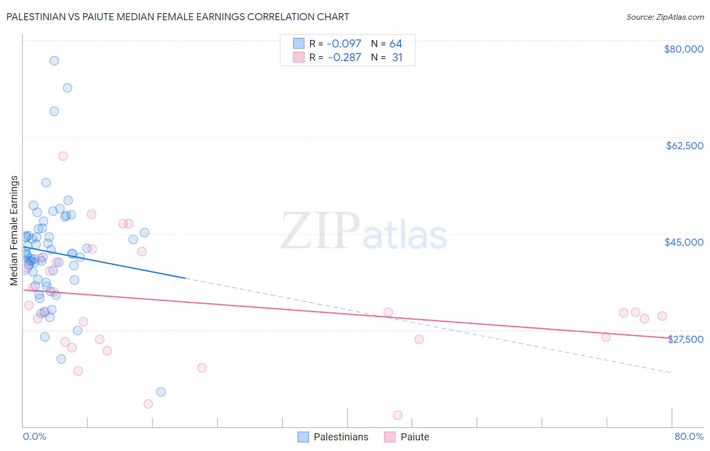 Palestinian vs Paiute Median Female Earnings