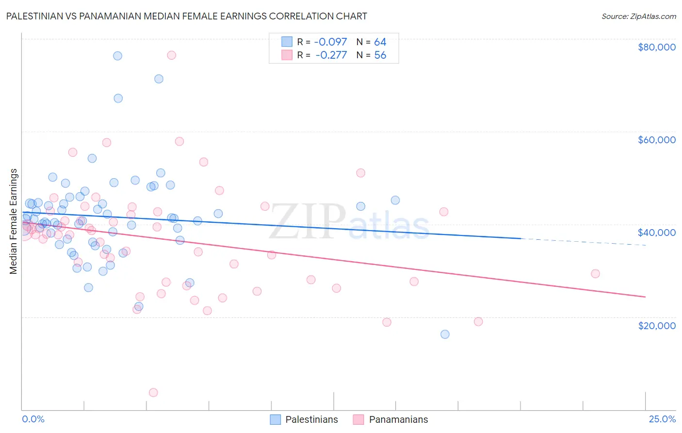 Palestinian vs Panamanian Median Female Earnings