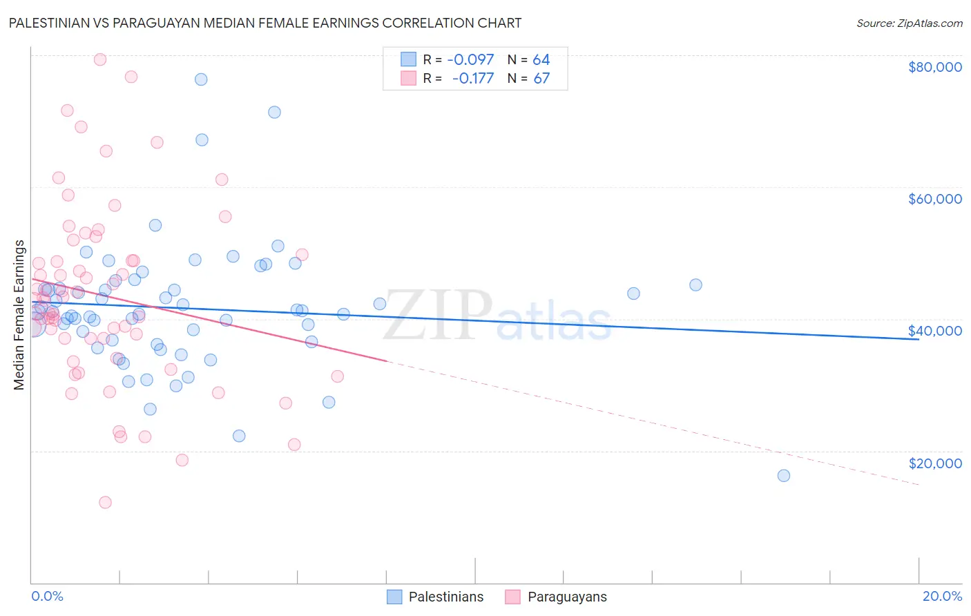 Palestinian vs Paraguayan Median Female Earnings