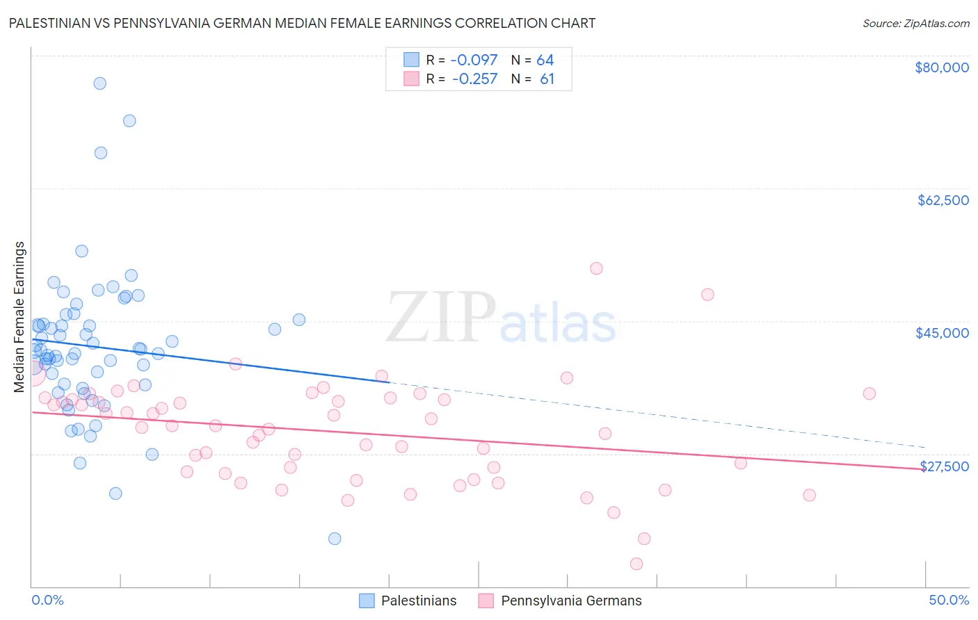 Palestinian vs Pennsylvania German Median Female Earnings