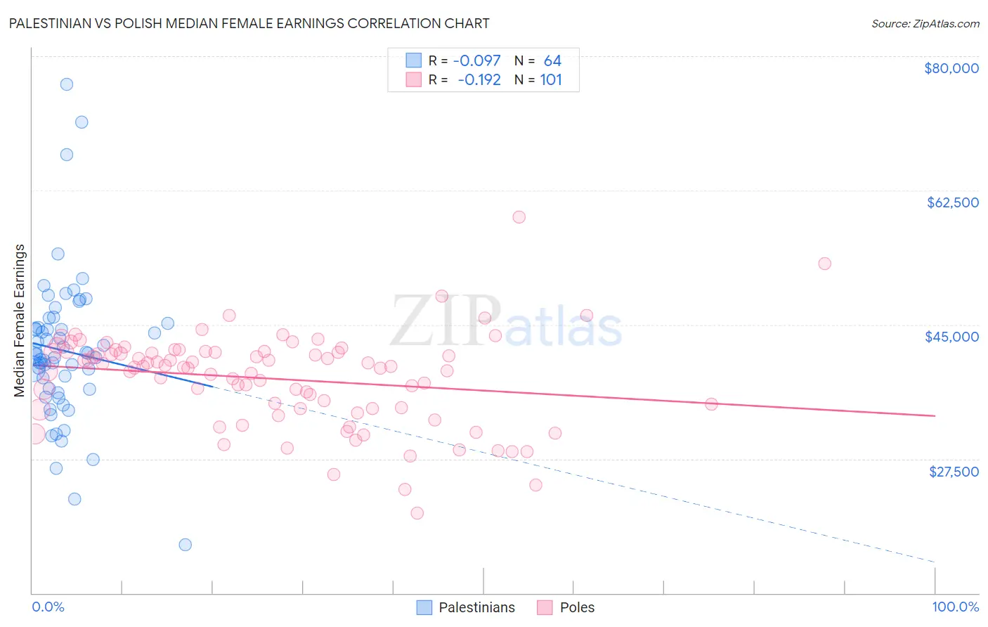 Palestinian vs Polish Median Female Earnings