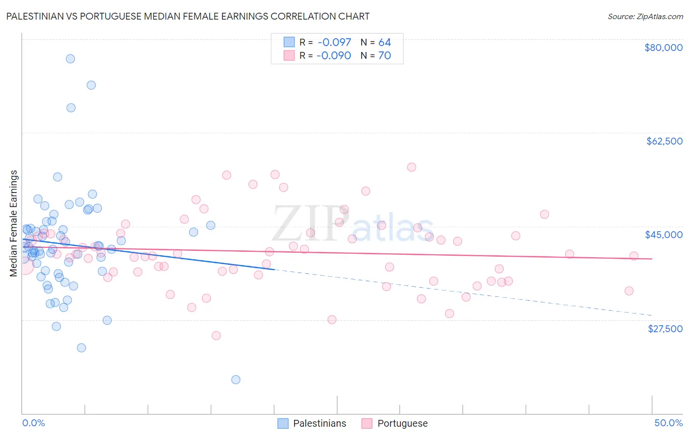 Palestinian vs Portuguese Median Female Earnings