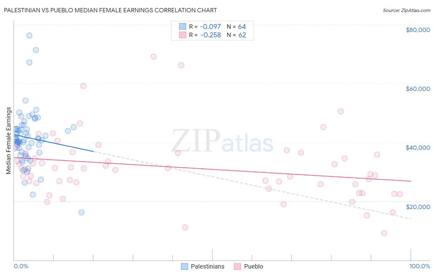 Palestinian vs Pueblo Median Female Earnings