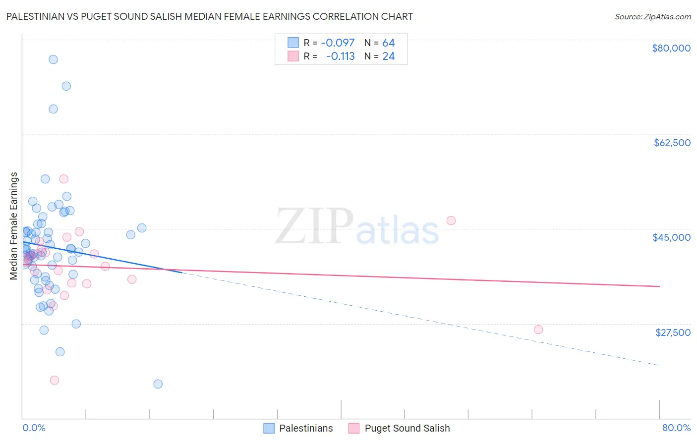 Palestinian vs Puget Sound Salish Median Female Earnings