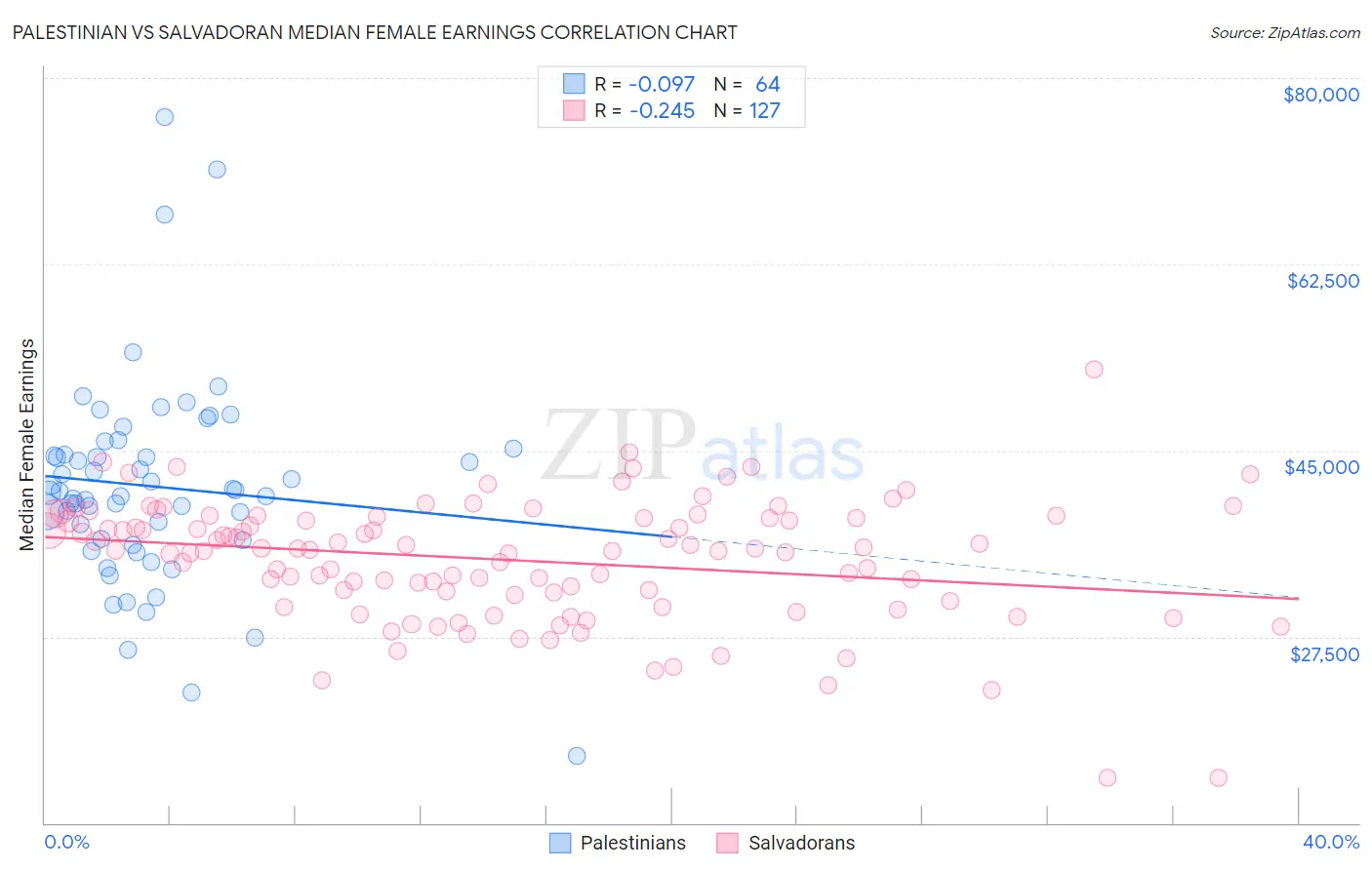 Palestinian vs Salvadoran Median Female Earnings