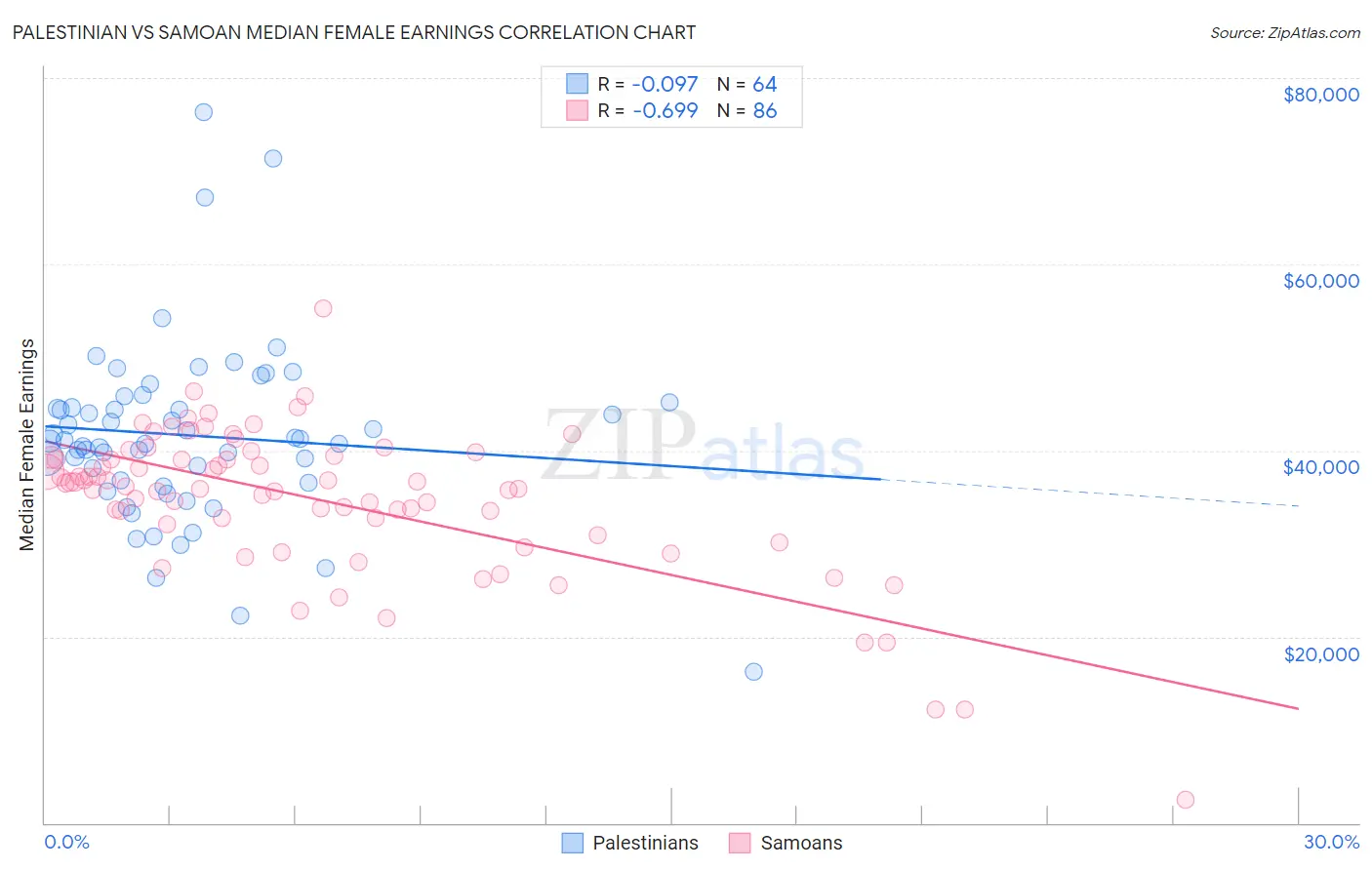 Palestinian vs Samoan Median Female Earnings